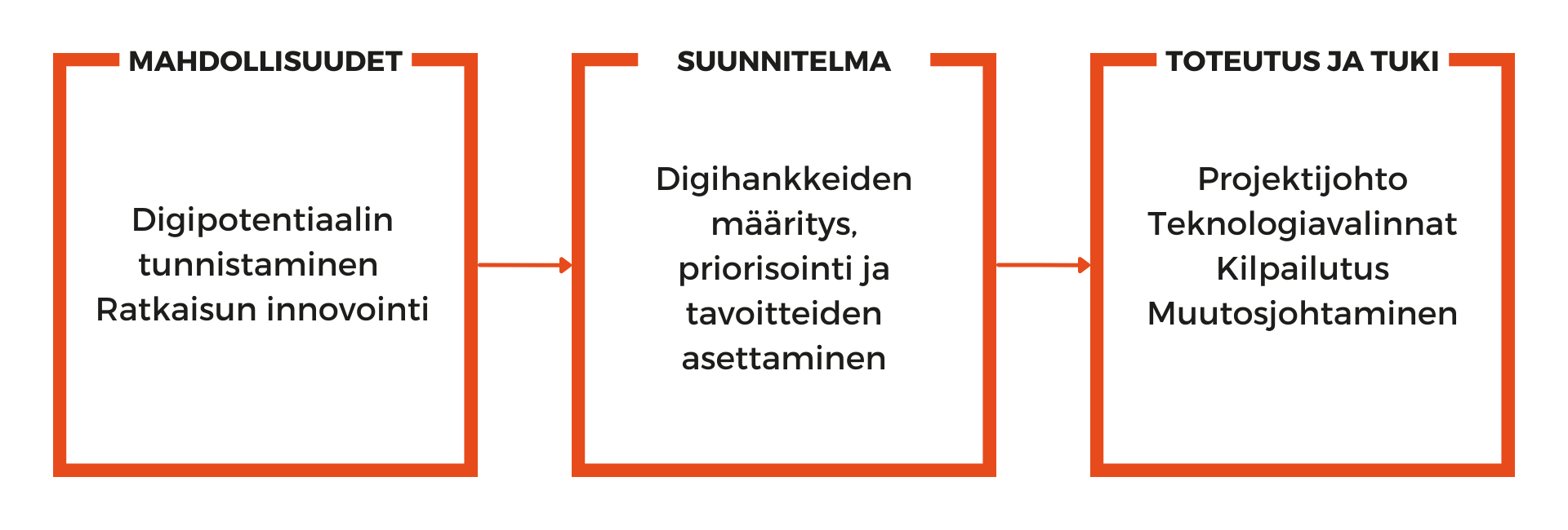 Kopio2 digitalisaatio projekti